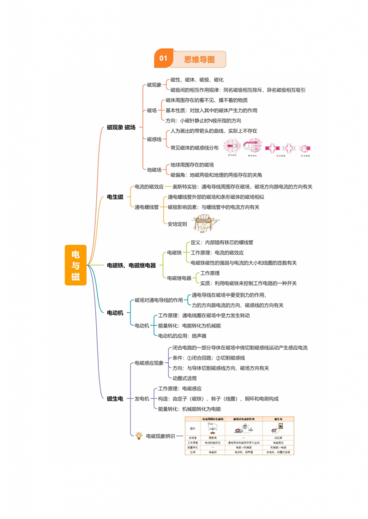 图片[2]-中考专项物理 《专题18 电与磁》知识梳理+易错专项.pdf-中小学科教辅资料