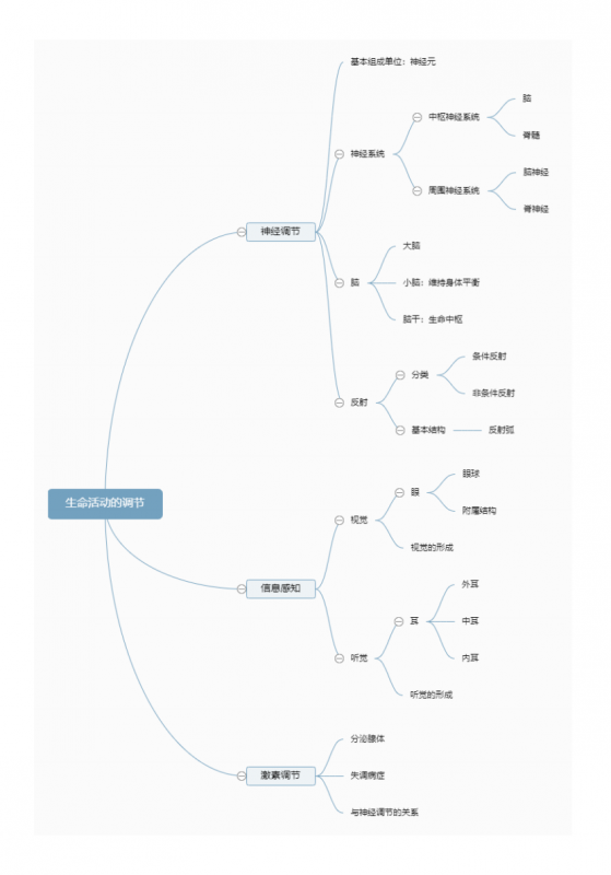七年级（上）生物全册思维导图.pdf-中小学科教辅资料