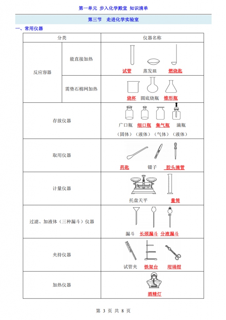 图片[3]-九年级（上）化学第1单元步入化学殿堂 知识清单（鲁教版）.pdf-中小学科教辅资料