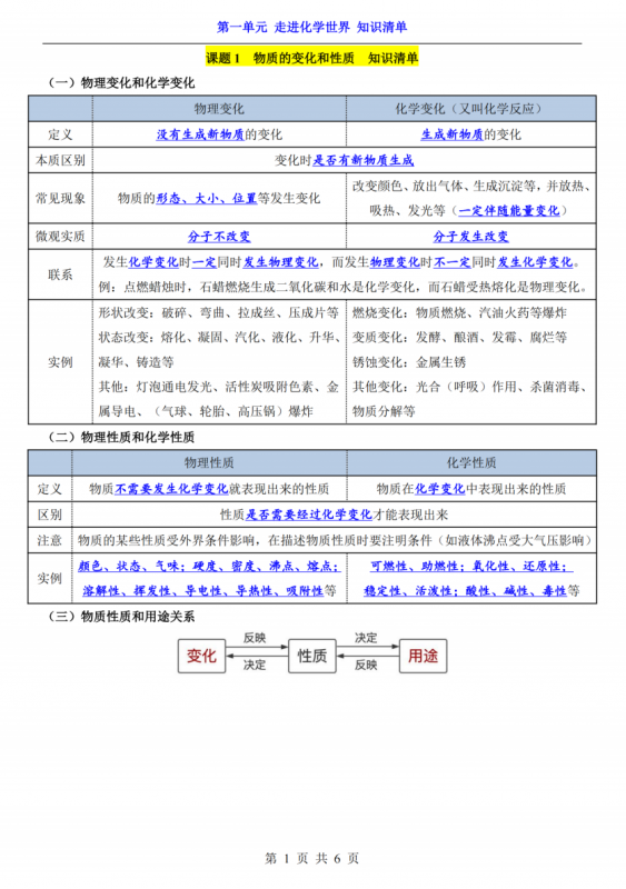 八年级（全1册）化学第1单元走进化学世界知识清单（人教54版）.pdf-中小学科教辅资料